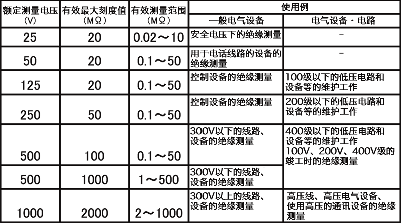  兆歐表的額定測(cè)量電壓