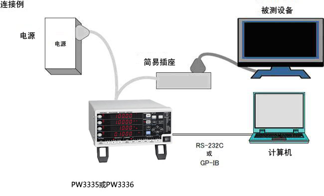 利用PW3335測量設備的待機功率