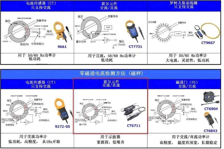 電流探頭