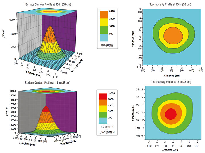 UV-365MEH紫外線探傷燈光強度分布圖