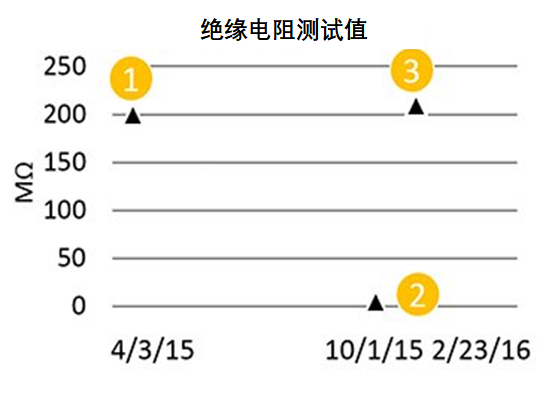 絕緣電阻測試數(shù)據(jù)