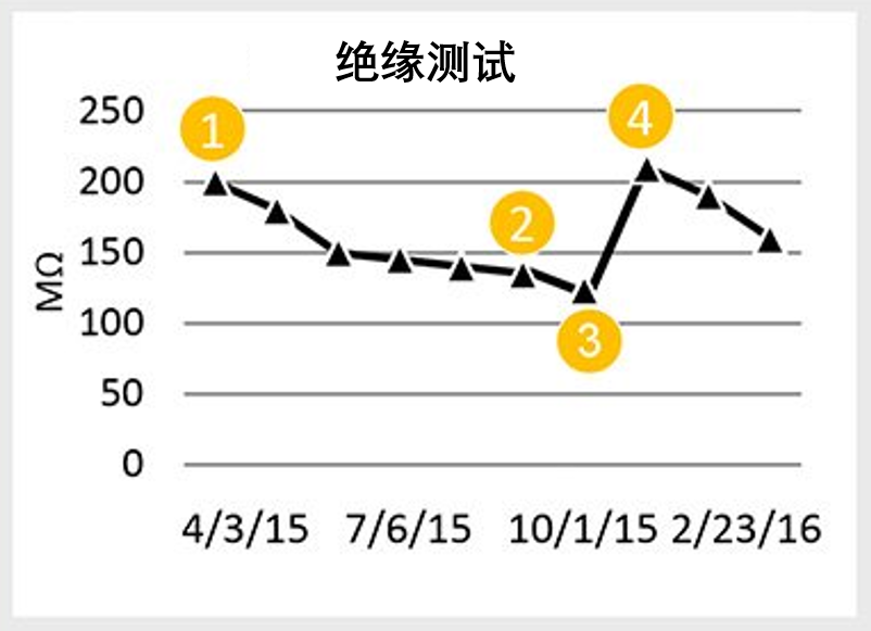 兆歐表的絕緣電阻測試數(shù)據(jù)